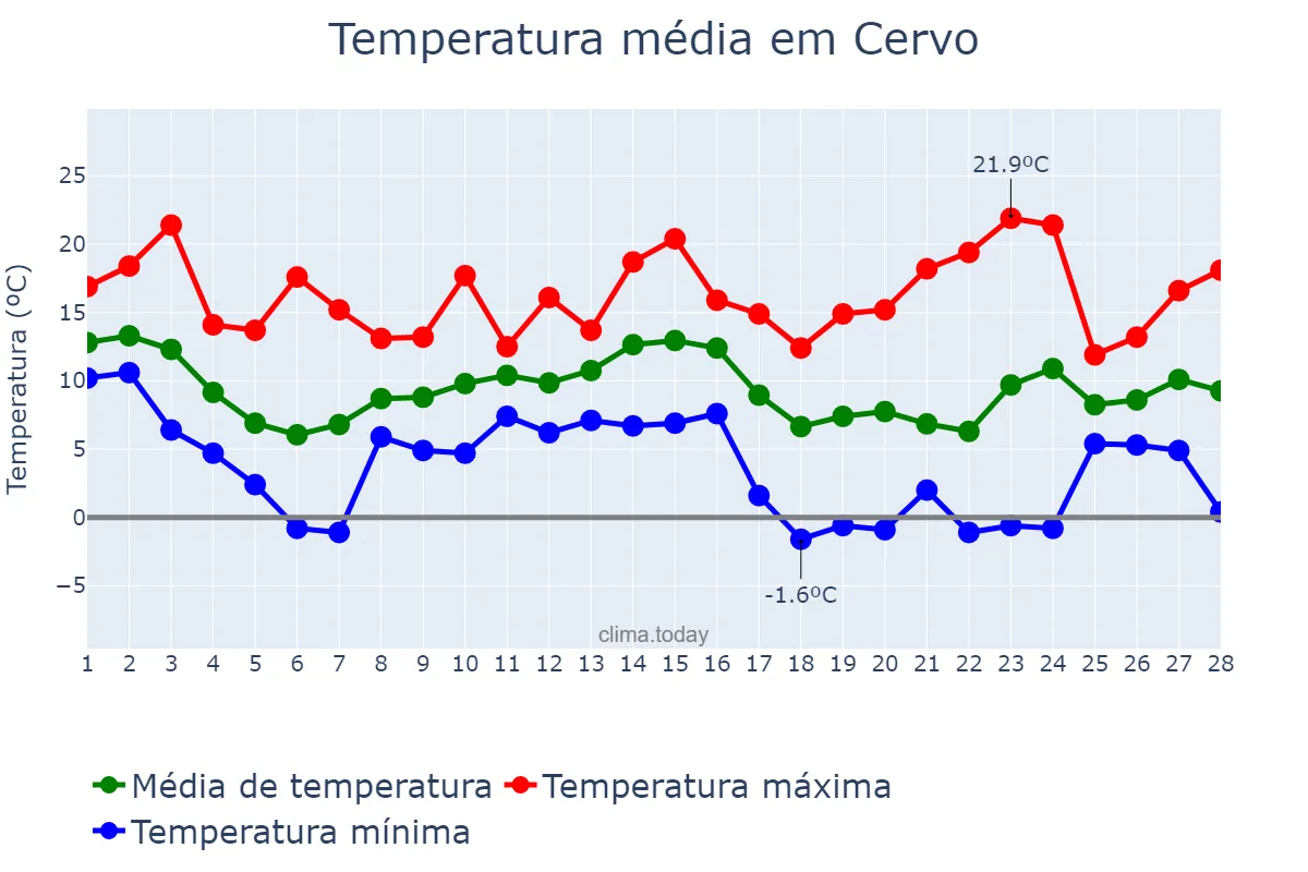Temperatura em fevereiro em Cervo, Galicia, ES