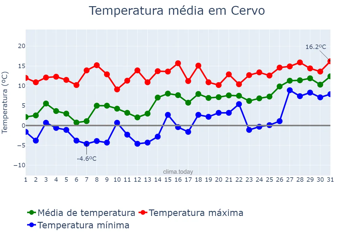 Temperatura em janeiro em Cervo, Galicia, ES