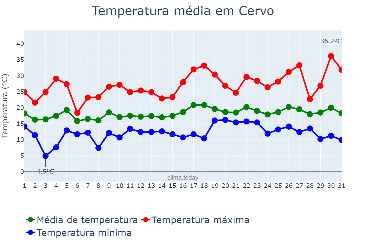 Temperatura em julho em Cervo, Galicia, ES