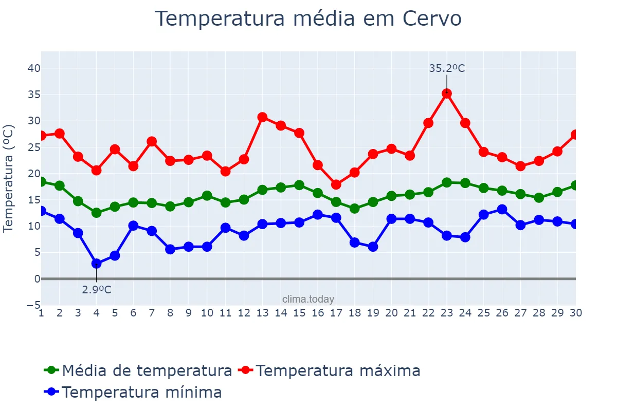 Temperatura em junho em Cervo, Galicia, ES