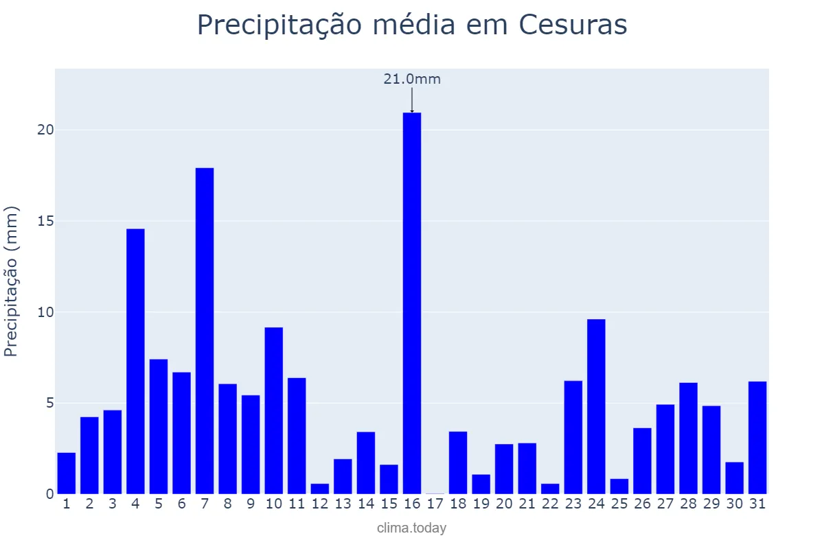 Precipitação em dezembro em Cesuras, Galicia, ES
