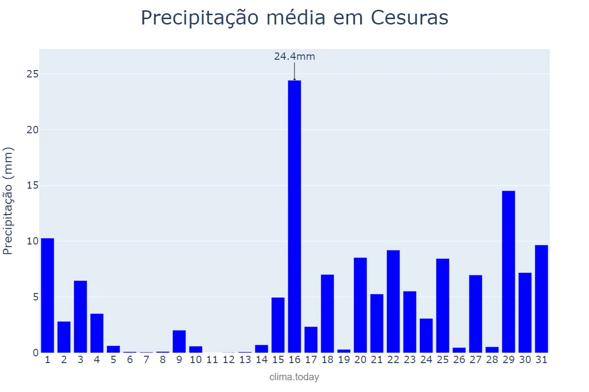Precipitação em janeiro em Cesuras, Galicia, ES