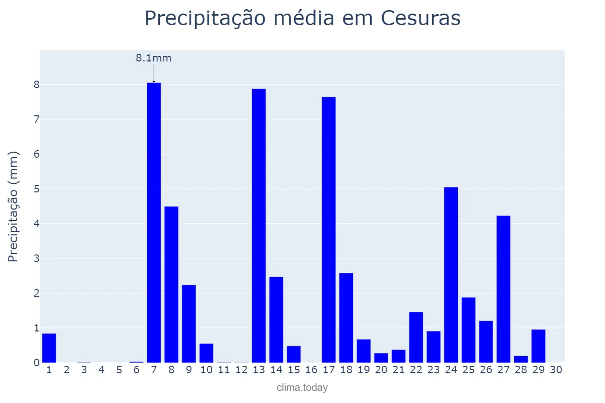 Precipitação em setembro em Cesuras, Galicia, ES