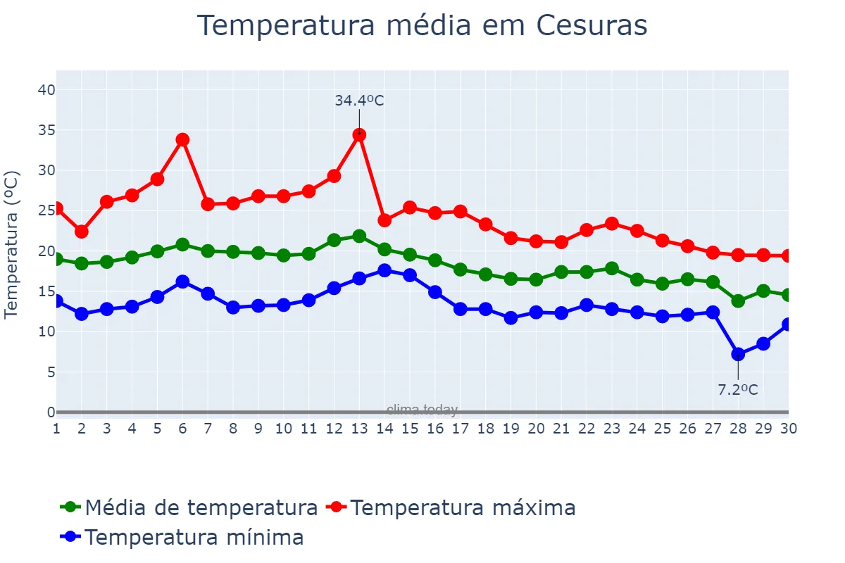 Temperatura em setembro em Cesuras, Galicia, ES