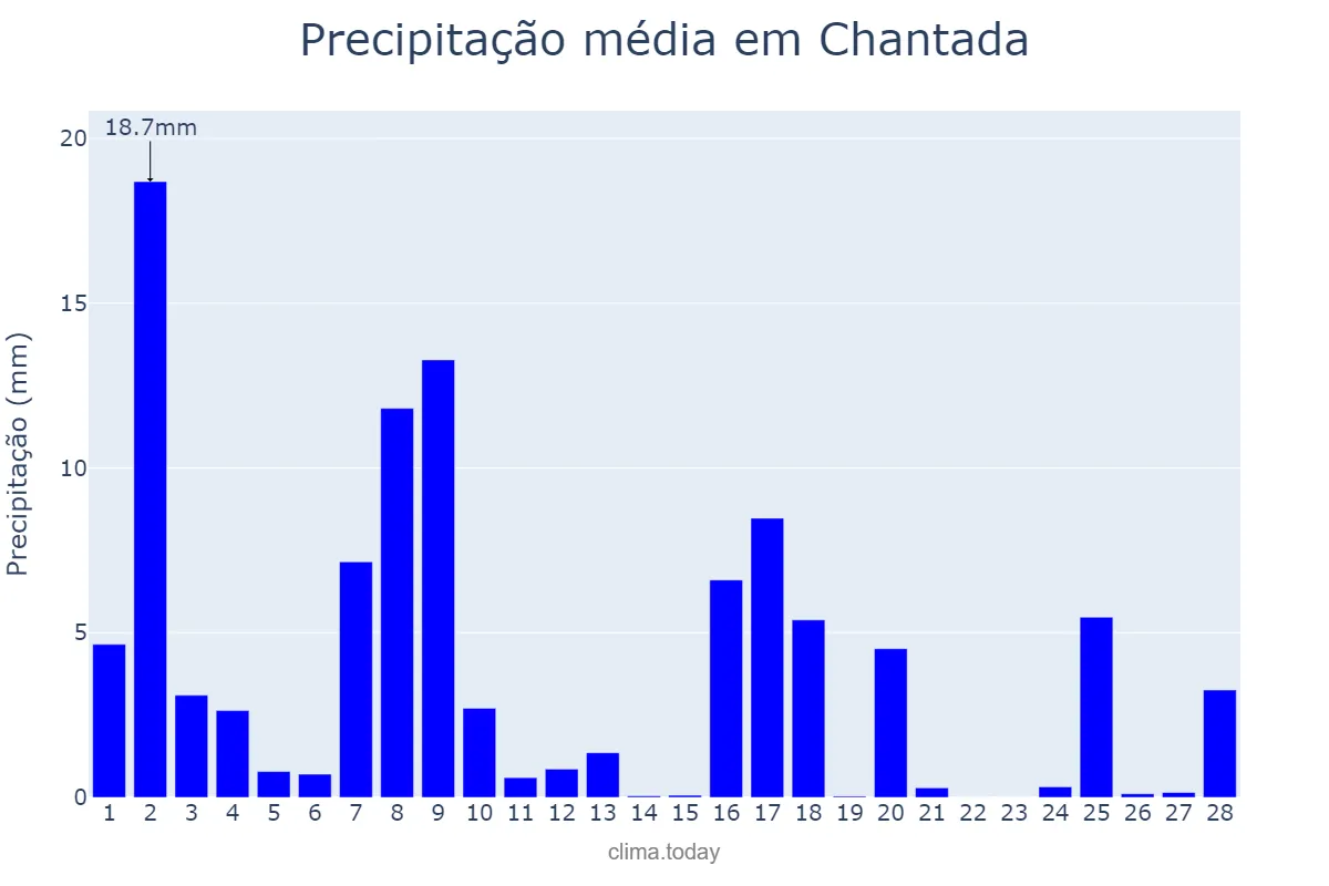 Precipitação em fevereiro em Chantada, Galicia, ES