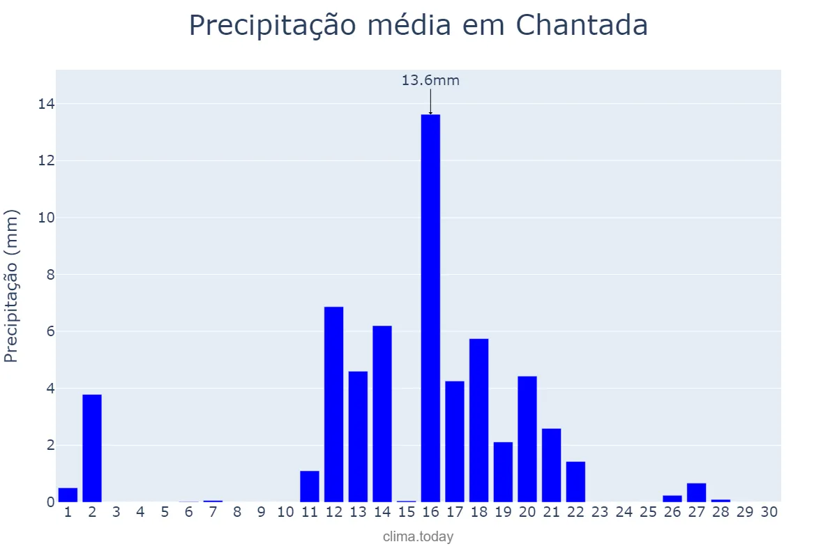 Precipitação em junho em Chantada, Galicia, ES