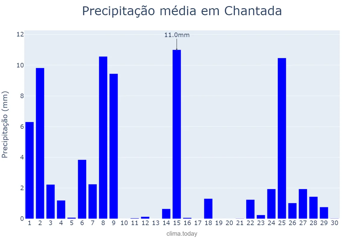 Precipitação em novembro em Chantada, Galicia, ES
