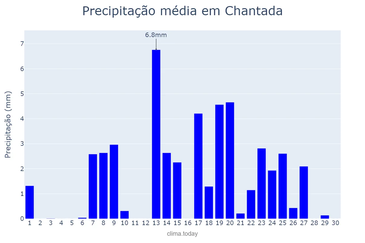 Precipitação em setembro em Chantada, Galicia, ES