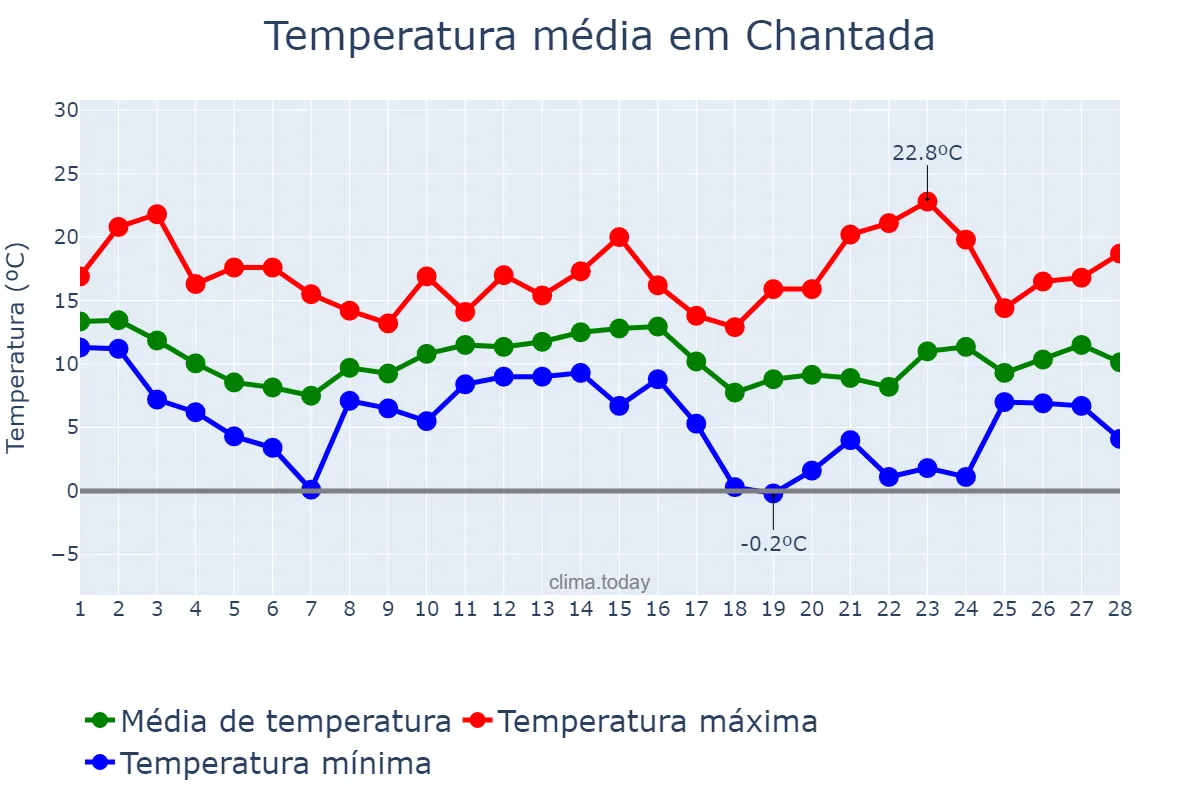 Temperatura em fevereiro em Chantada, Galicia, ES