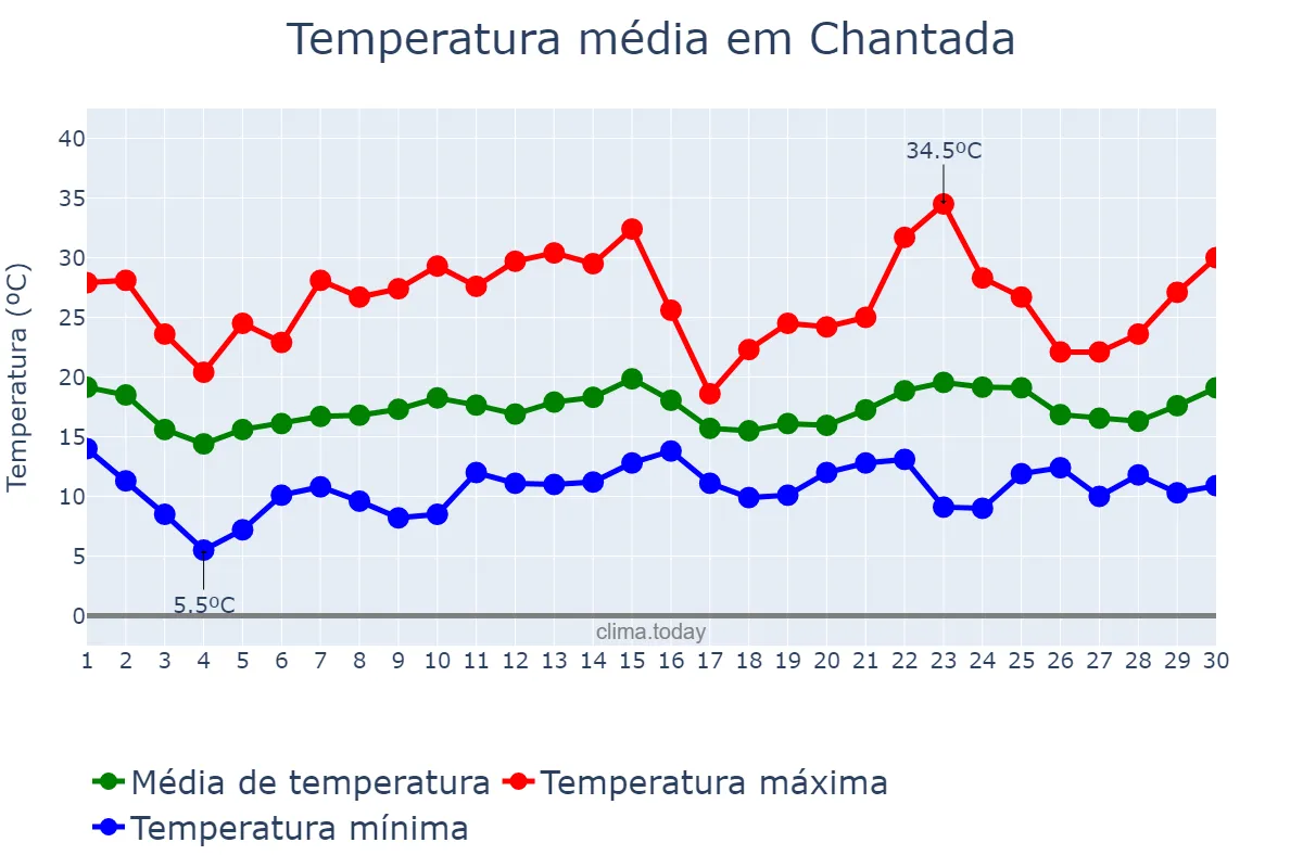 Temperatura em junho em Chantada, Galicia, ES