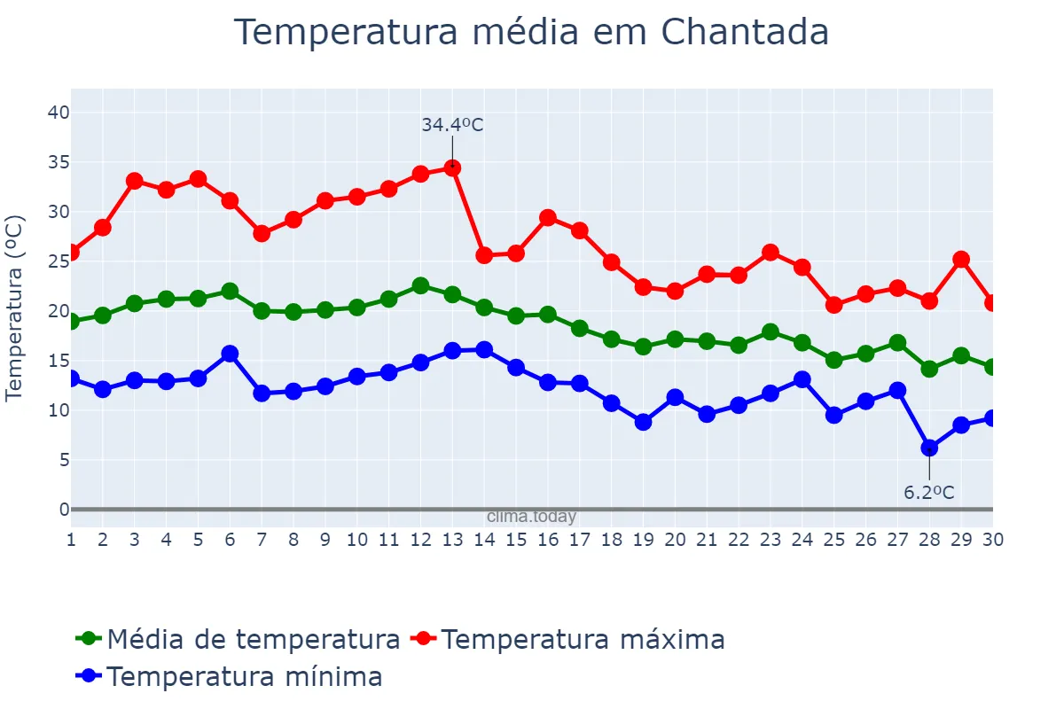 Temperatura em setembro em Chantada, Galicia, ES