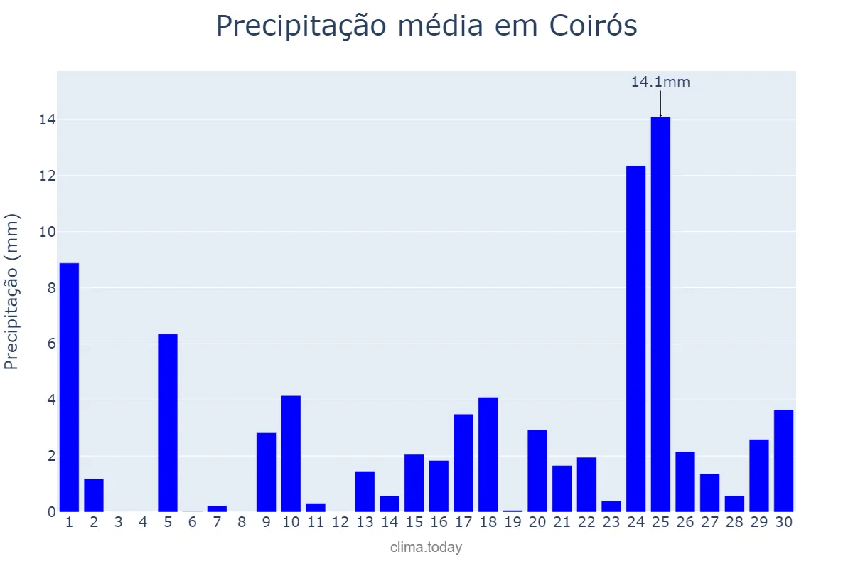 Precipitação em abril em Coirós, Galicia, ES
