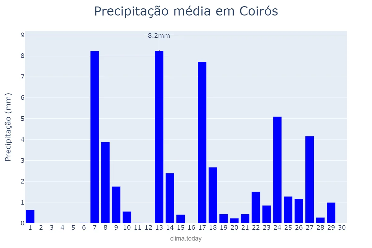Precipitação em setembro em Coirós, Galicia, ES