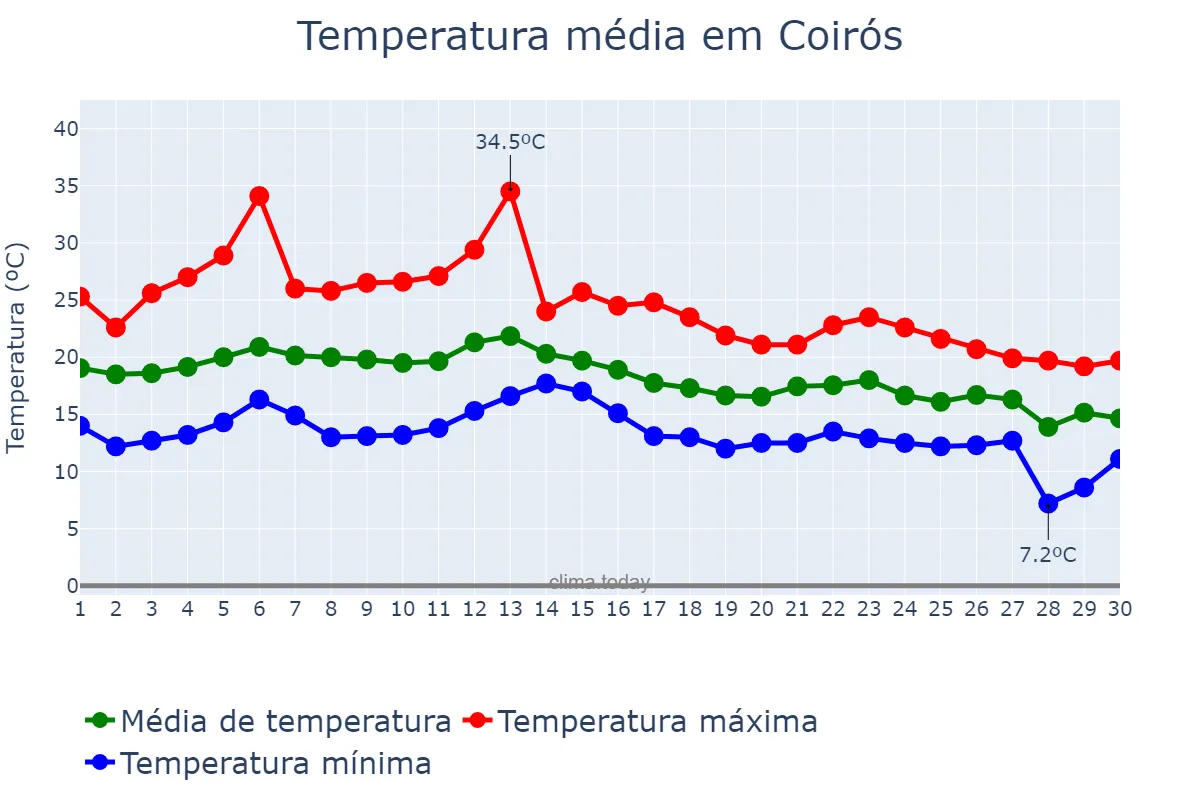 Temperatura em setembro em Coirós, Galicia, ES