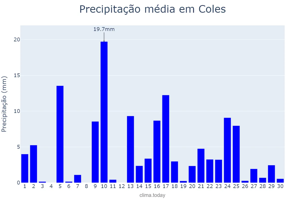Precipitação em abril em Coles, Galicia, ES