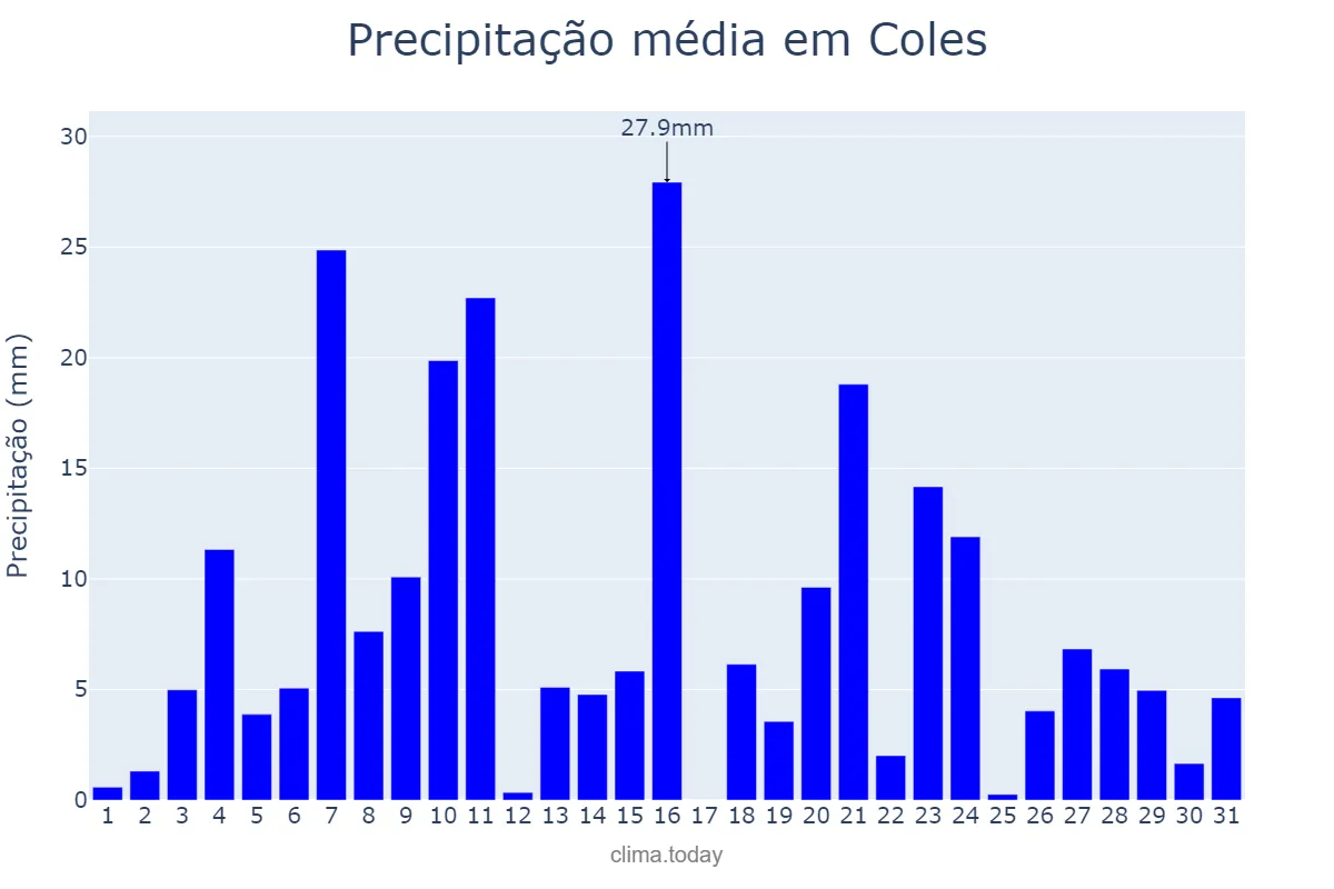 Precipitação em dezembro em Coles, Galicia, ES