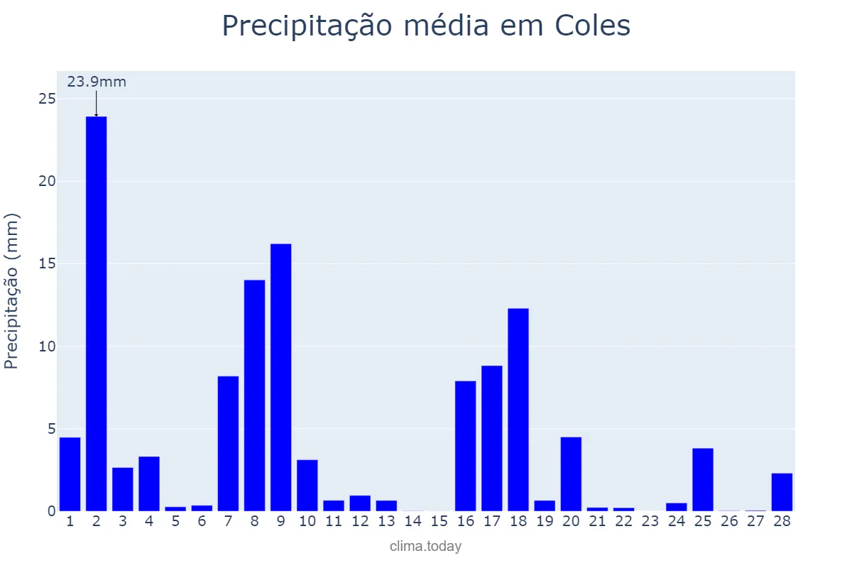 Precipitação em fevereiro em Coles, Galicia, ES
