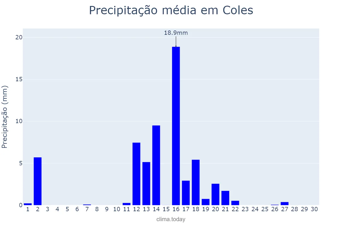 Precipitação em junho em Coles, Galicia, ES