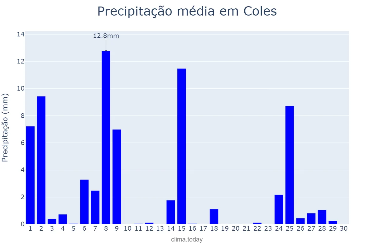 Precipitação em novembro em Coles, Galicia, ES