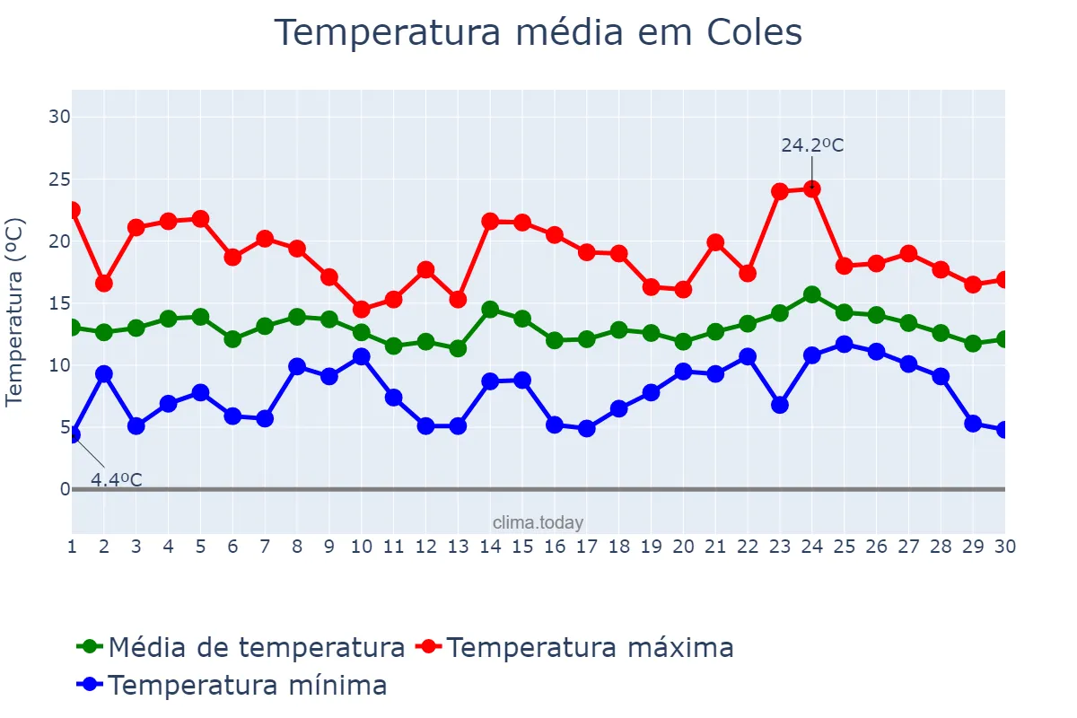 Temperatura em abril em Coles, Galicia, ES