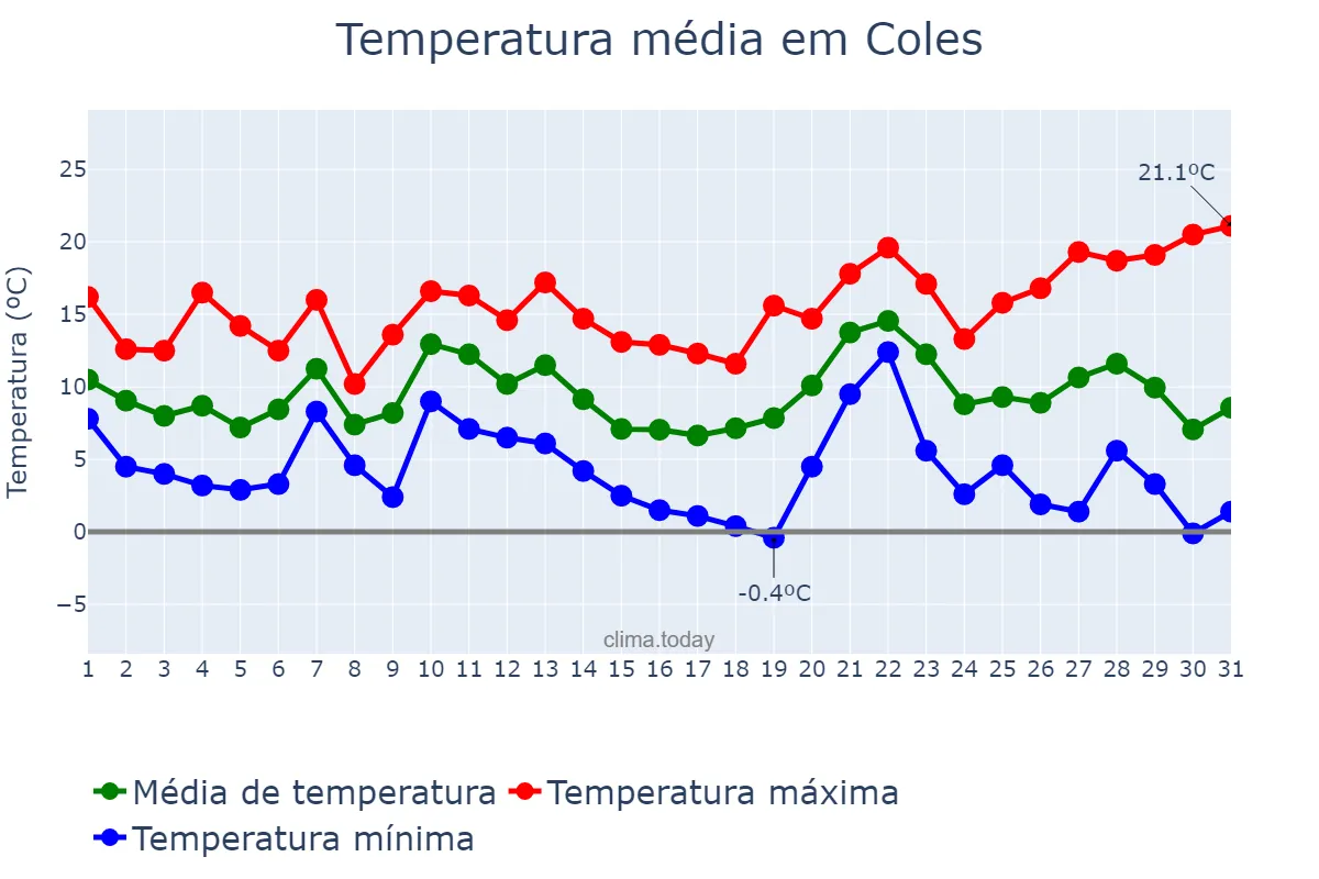 Temperatura em dezembro em Coles, Galicia, ES