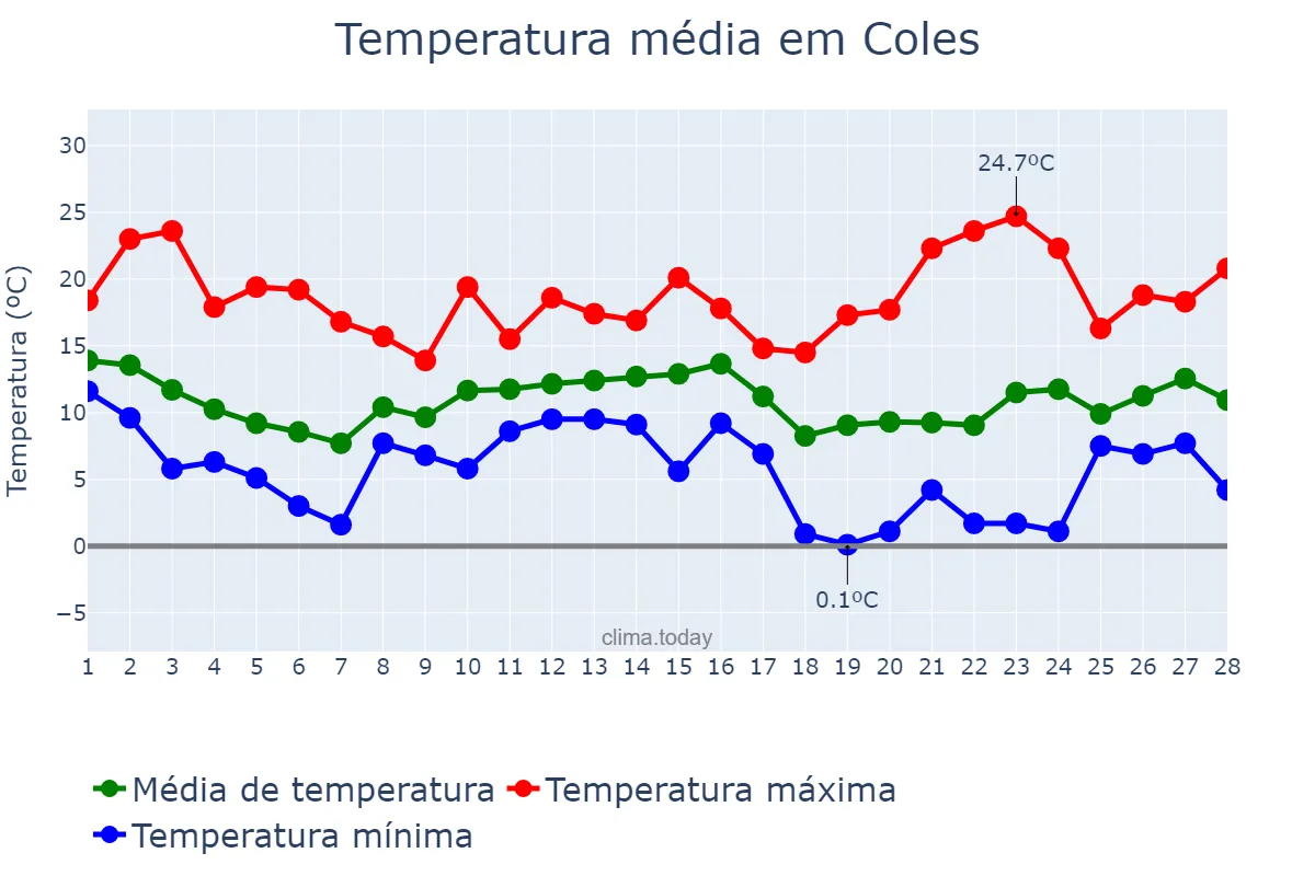 Temperatura em fevereiro em Coles, Galicia, ES