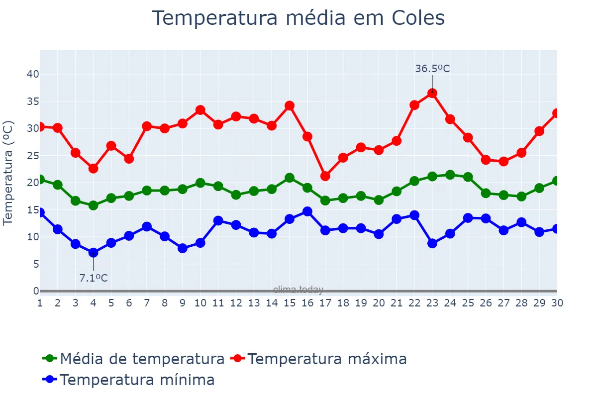 Temperatura em junho em Coles, Galicia, ES