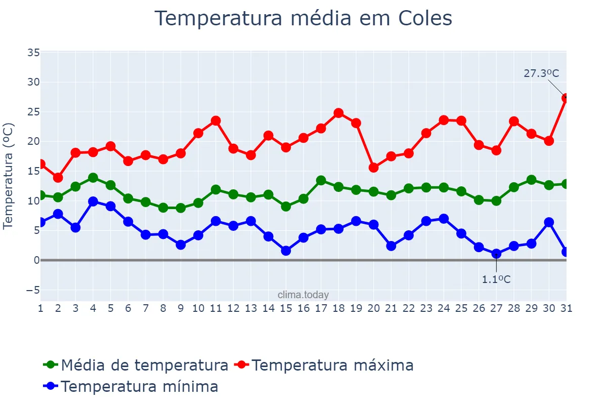 Temperatura em marco em Coles, Galicia, ES