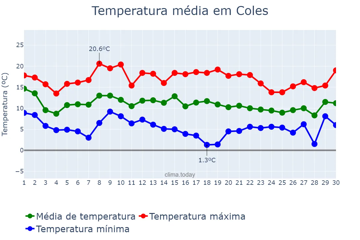 Temperatura em novembro em Coles, Galicia, ES