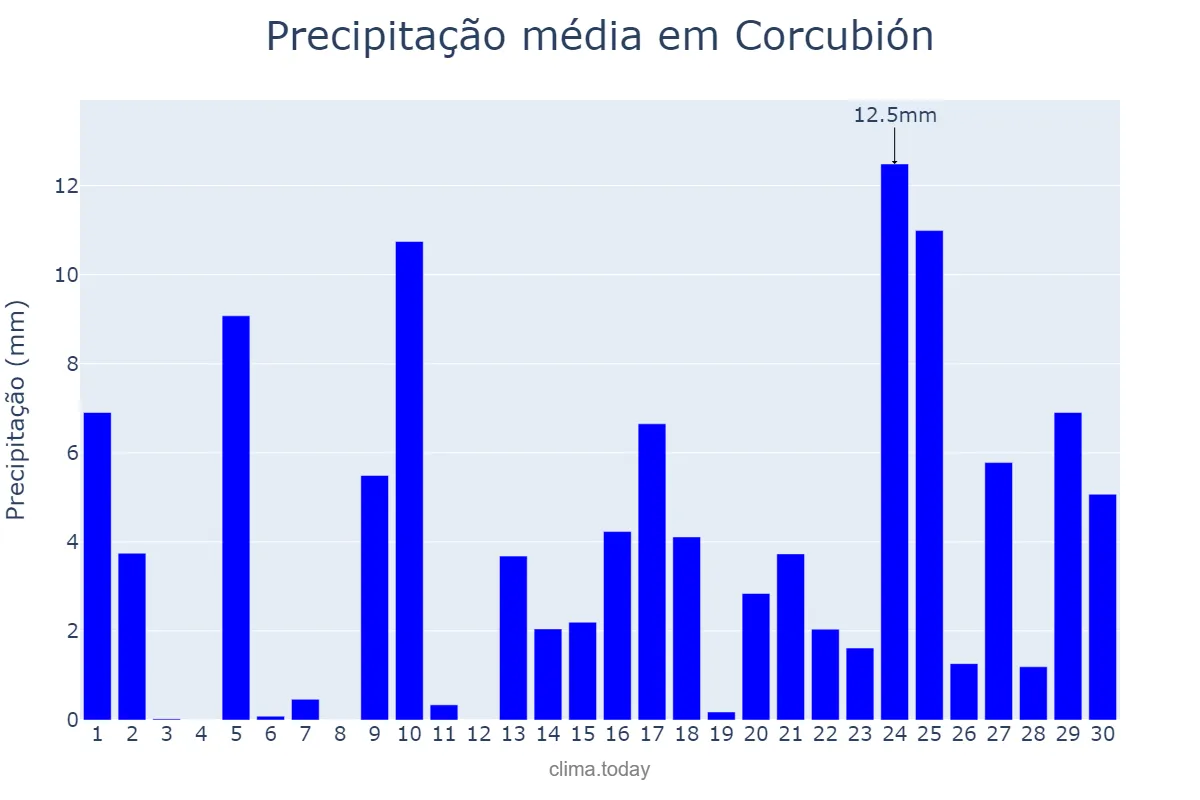 Precipitação em abril em Corcubión, Galicia, ES