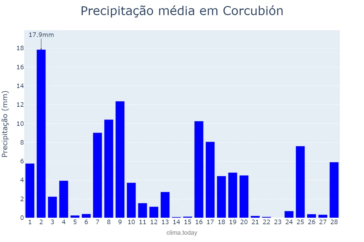 Precipitação em fevereiro em Corcubión, Galicia, ES