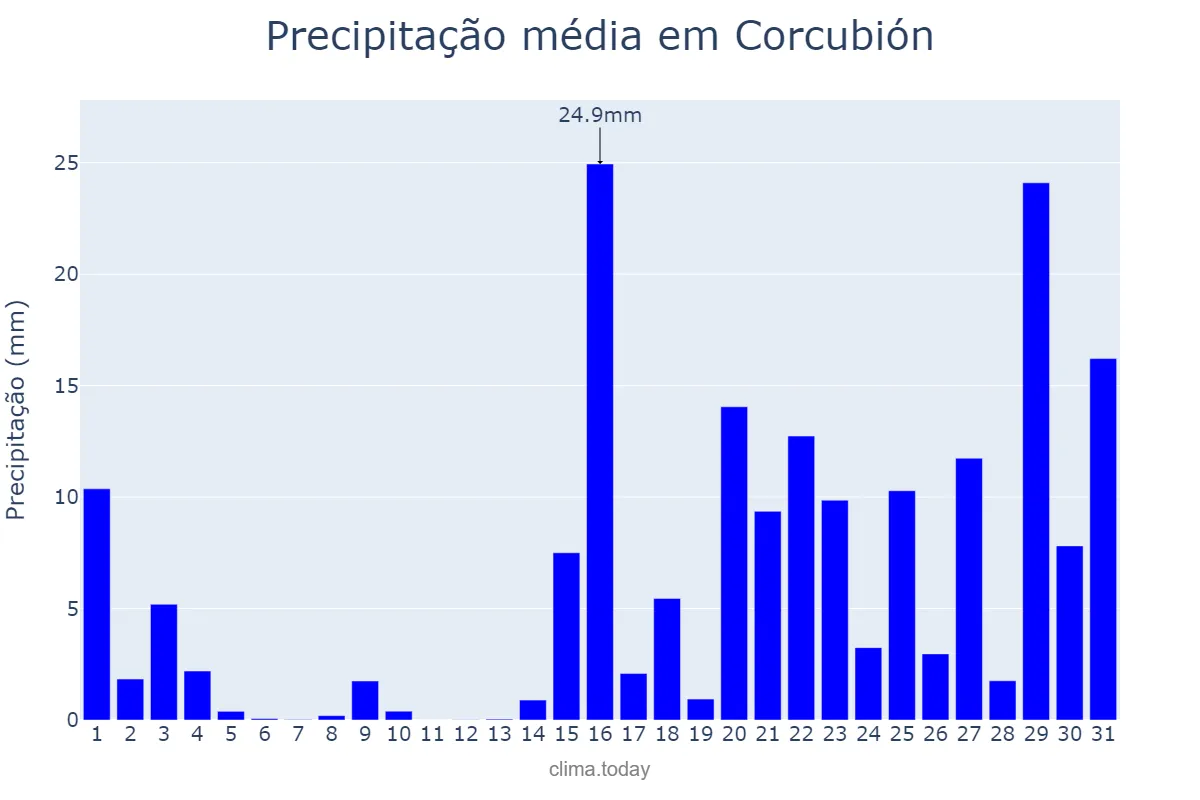 Precipitação em janeiro em Corcubión, Galicia, ES