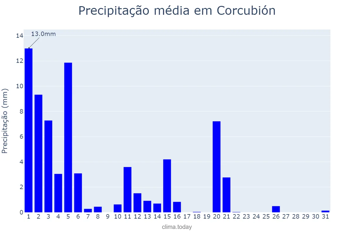Precipitação em marco em Corcubión, Galicia, ES
