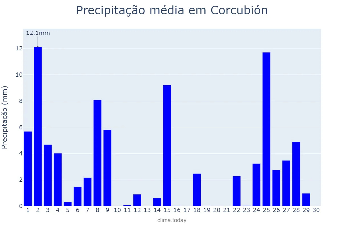 Precipitação em novembro em Corcubión, Galicia, ES