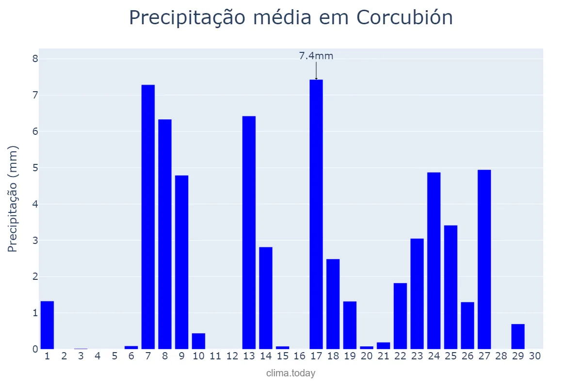 Precipitação em setembro em Corcubión, Galicia, ES