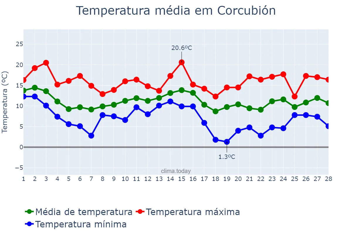 Temperatura em fevereiro em Corcubión, Galicia, ES