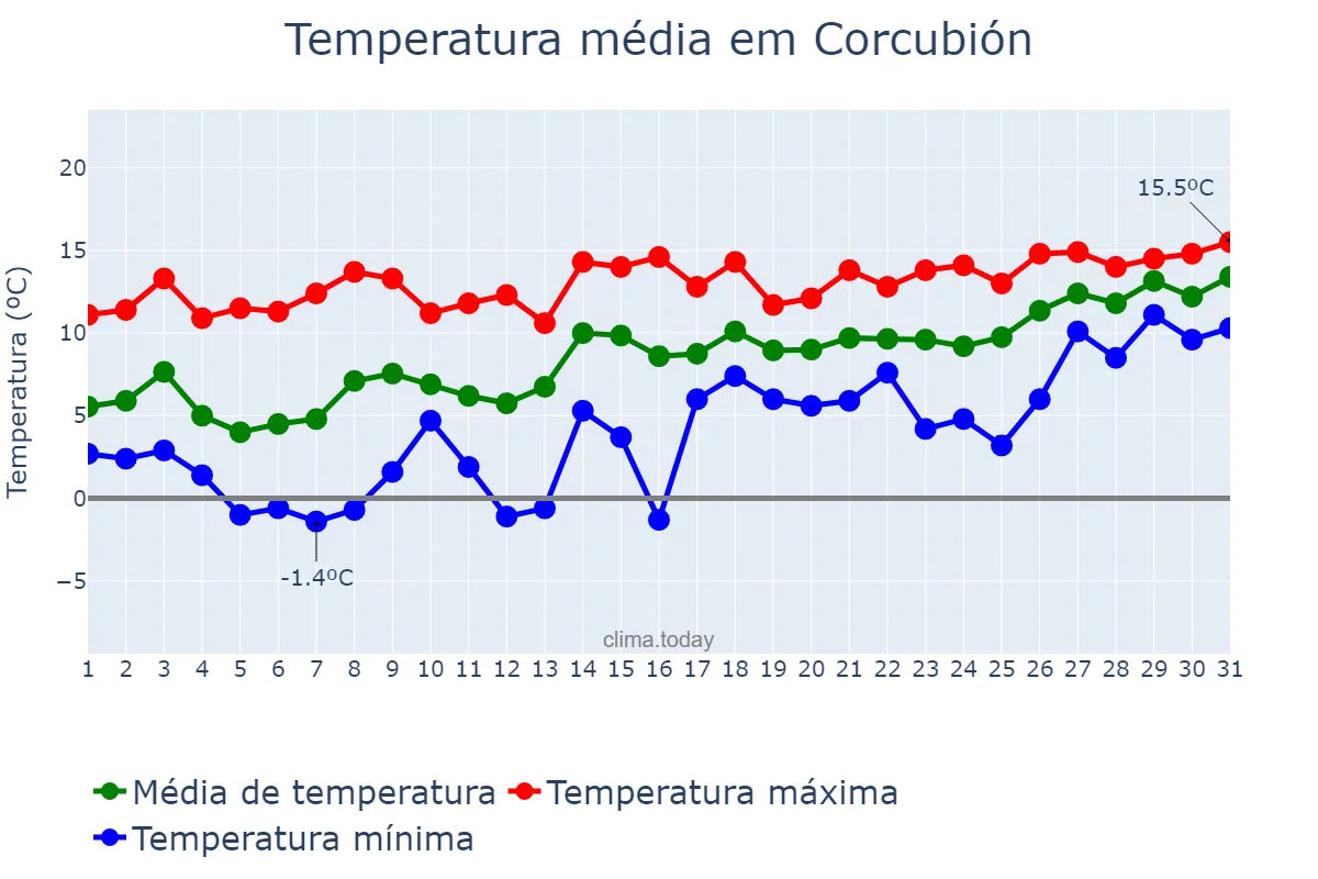 Temperatura em janeiro em Corcubión, Galicia, ES