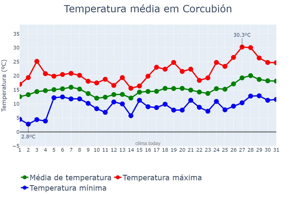 Temperatura em maio em Corcubión, Galicia, ES