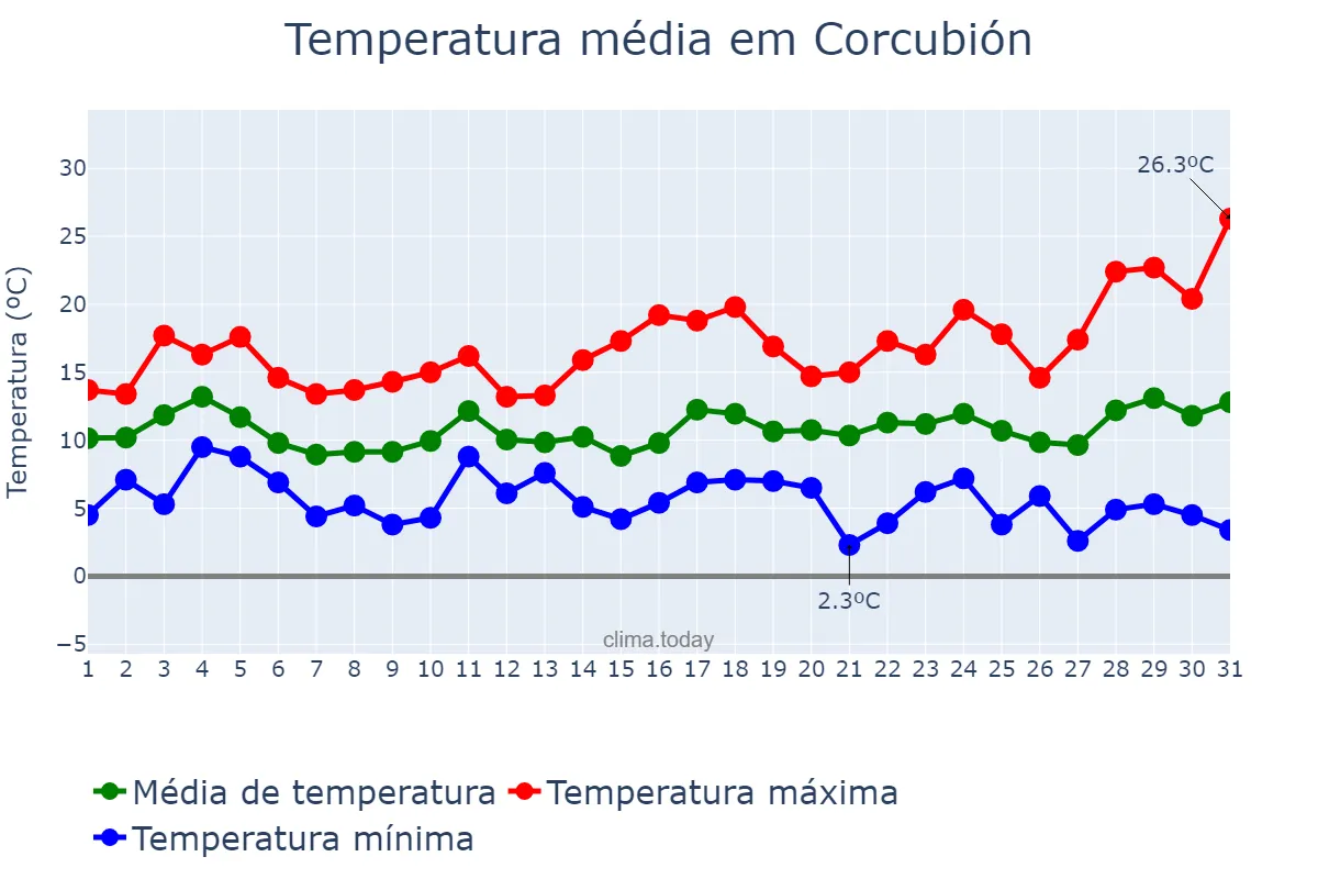 Temperatura em marco em Corcubión, Galicia, ES