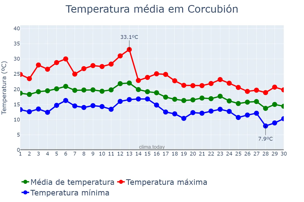 Temperatura em setembro em Corcubión, Galicia, ES