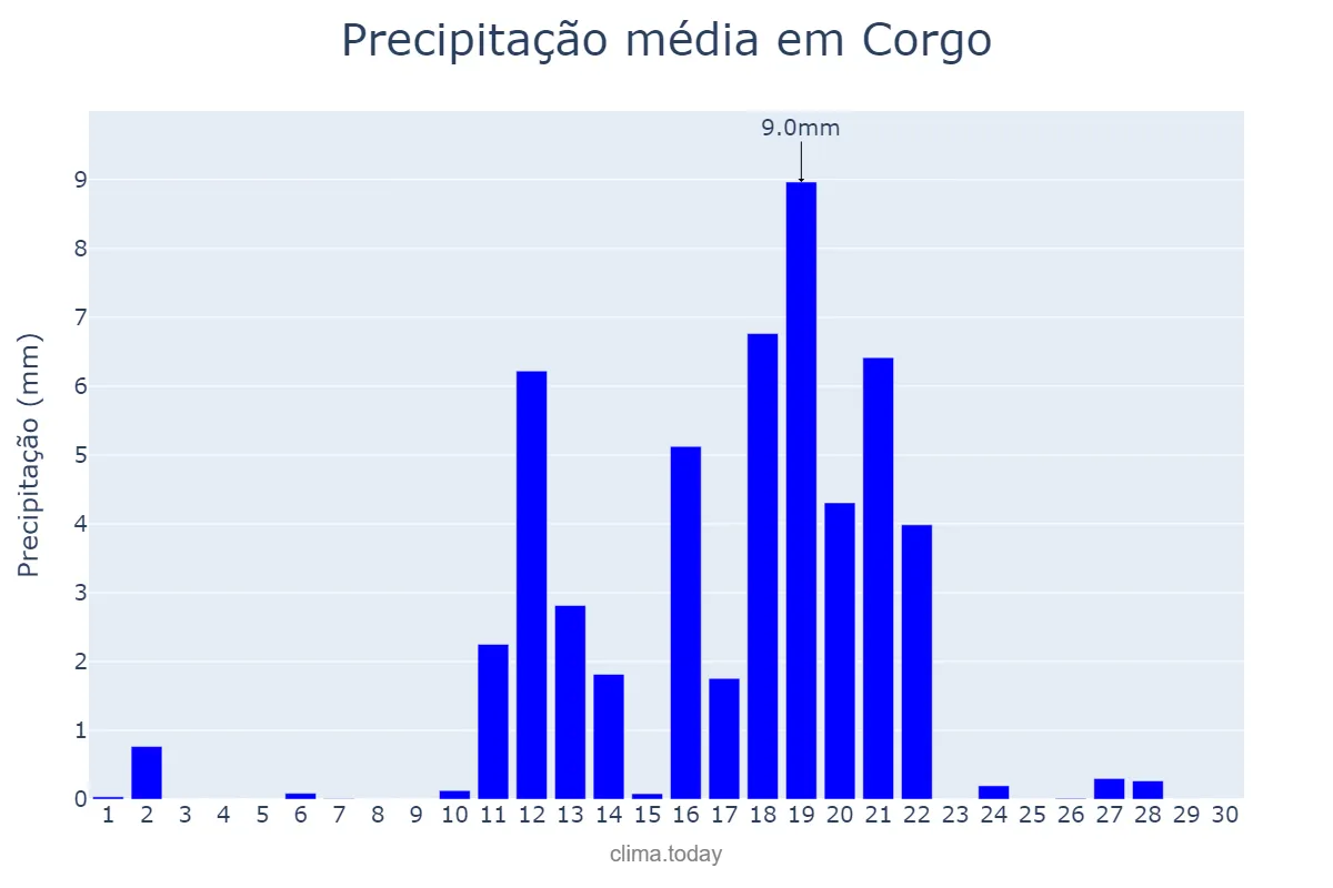 Precipitação em junho em Corgo, Galicia, ES
