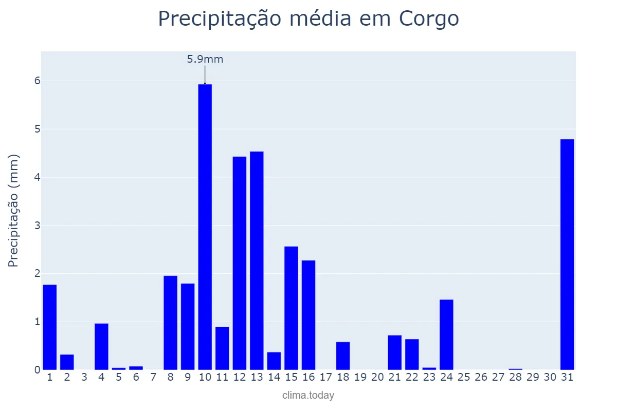 Precipitação em maio em Corgo, Galicia, ES