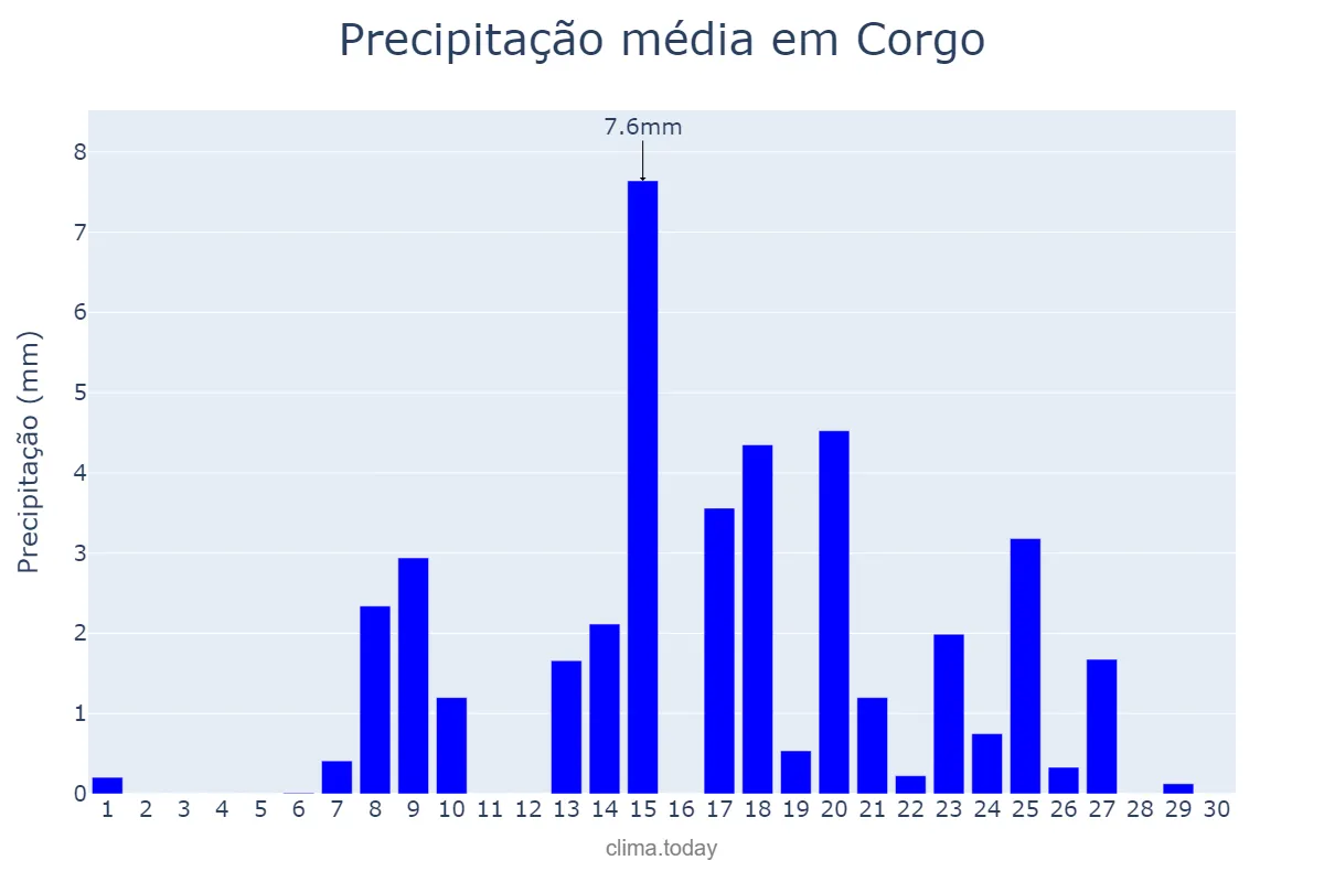Precipitação em setembro em Corgo, Galicia, ES