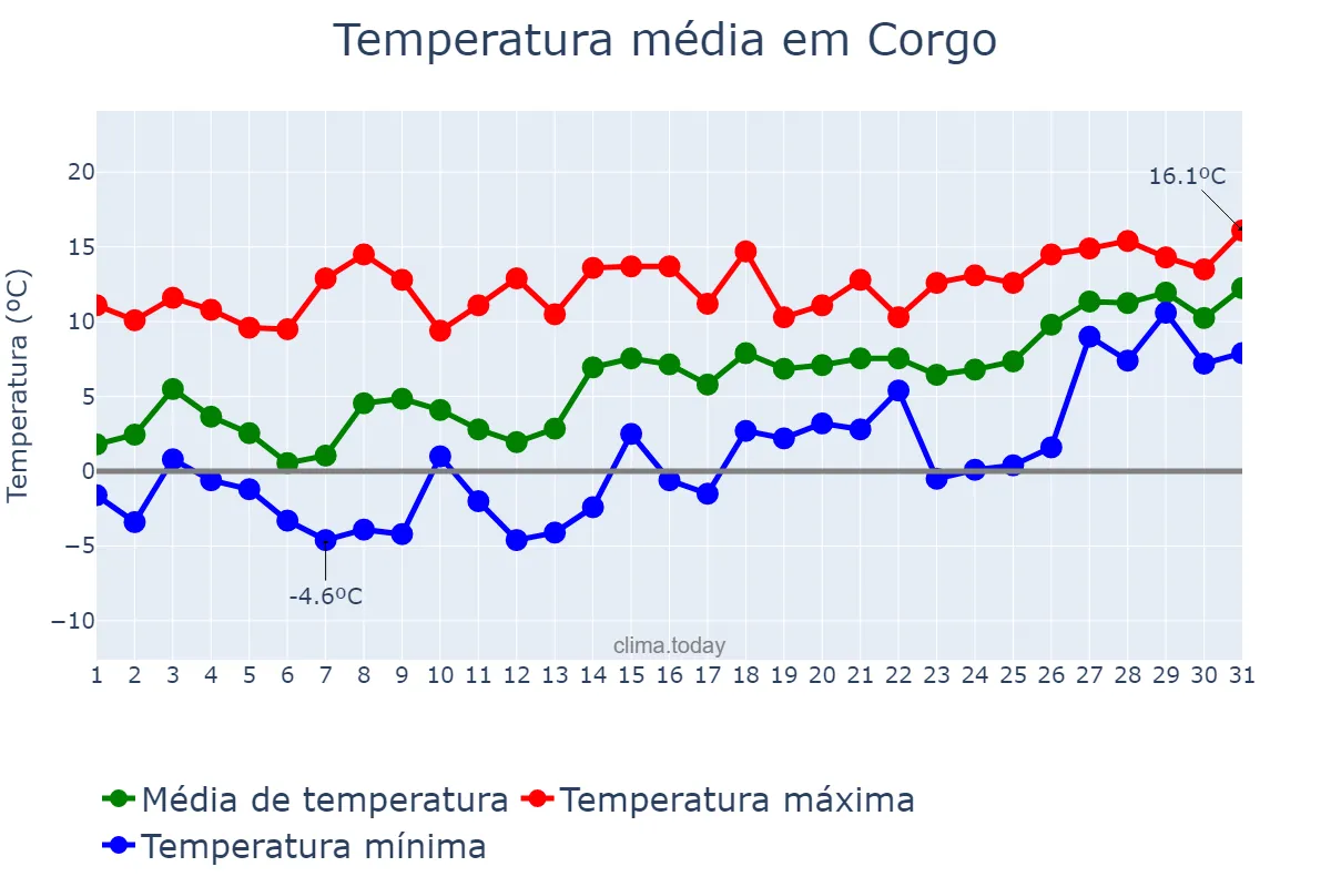 Temperatura em janeiro em Corgo, Galicia, ES