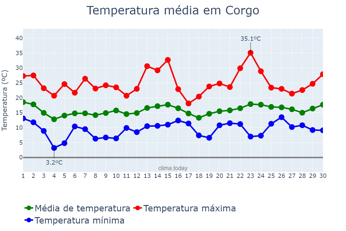 Temperatura em junho em Corgo, Galicia, ES