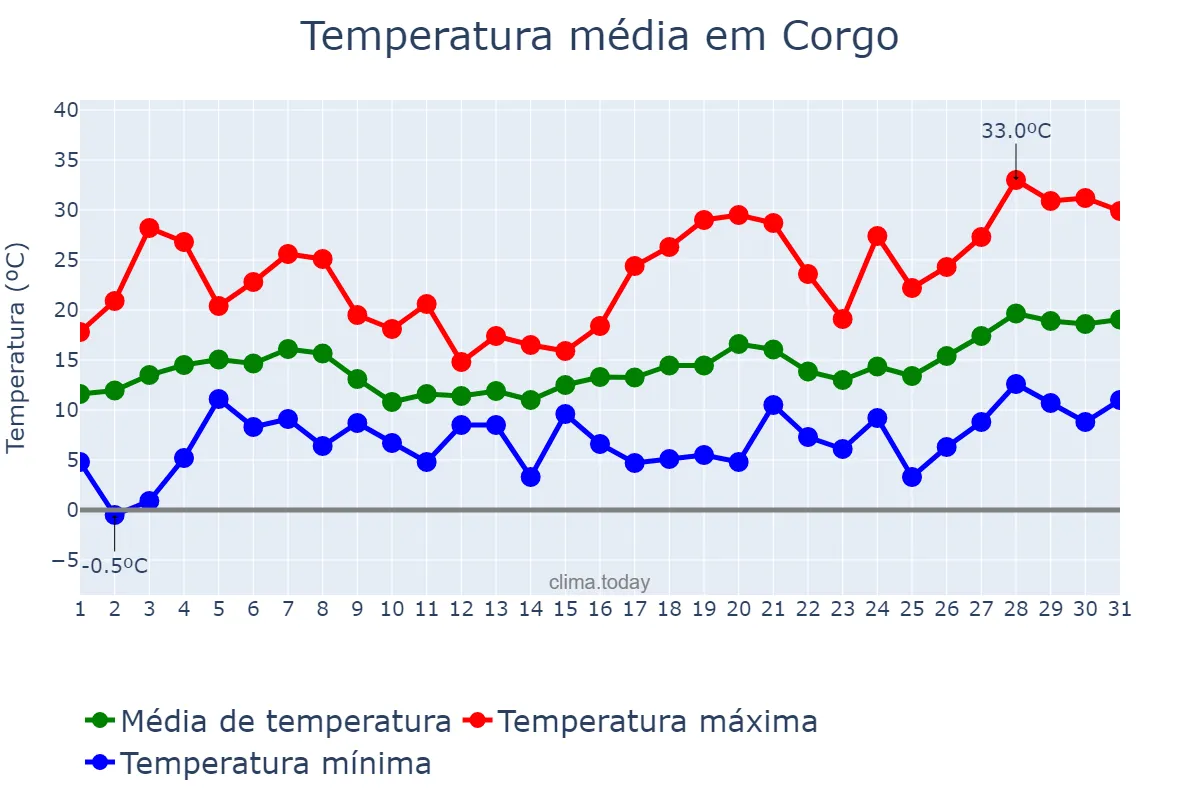 Temperatura em maio em Corgo, Galicia, ES