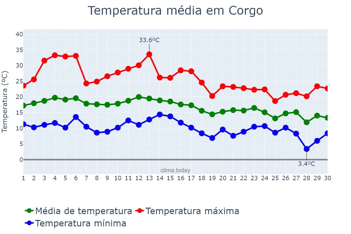 Temperatura em setembro em Corgo, Galicia, ES