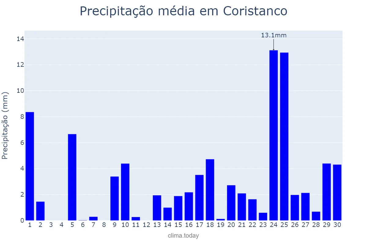 Precipitação em abril em Coristanco, Galicia, ES