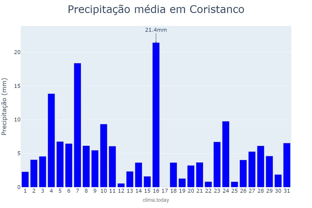 Precipitação em dezembro em Coristanco, Galicia, ES
