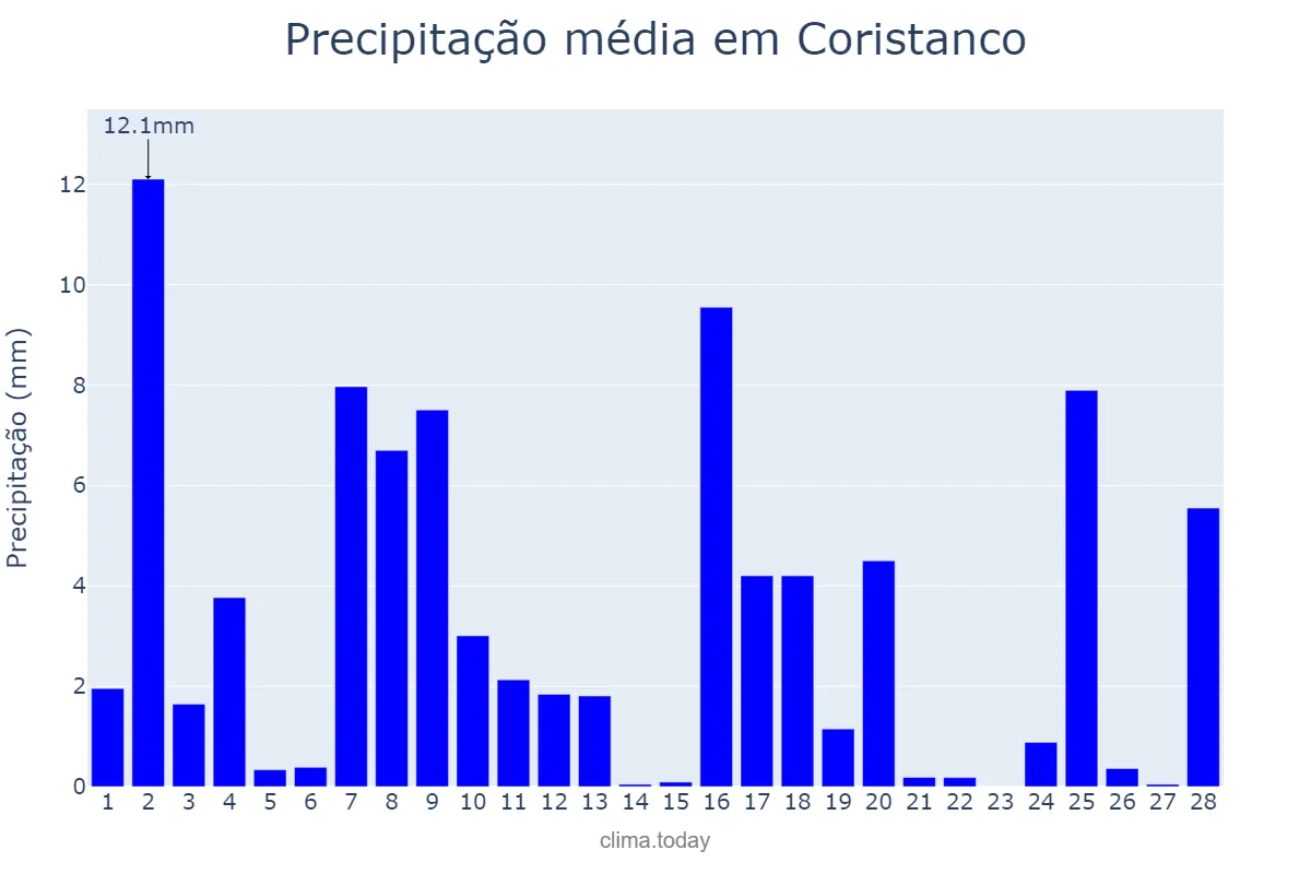 Precipitação em fevereiro em Coristanco, Galicia, ES